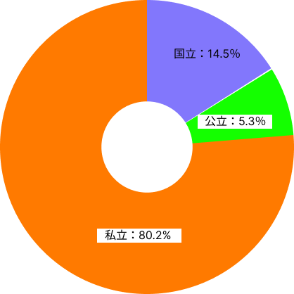 大学進学者比率 